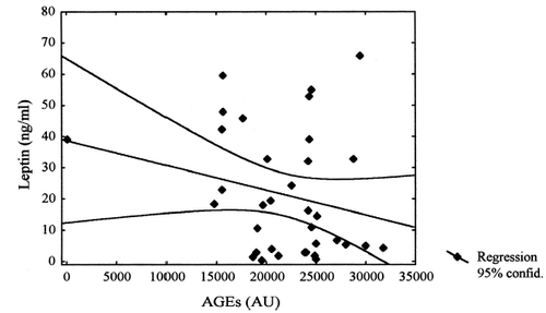 Figure 2. Correlation of AGEs with leptin in hemodialyzed patients without diabetes mellitus. r = −0.24, not significant, y = 38.728 − 0.008 × x.