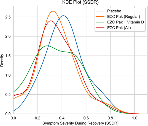 Figure 5 Kernel density estimate plot for Symptom Severity During Recovery (SSDR) Score.