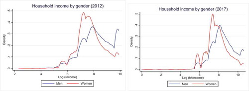 Figure A3. Household mean income by gender.