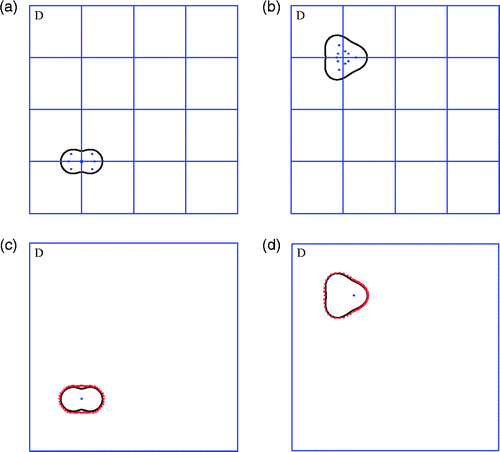 Figure 3. (a) Interior points found in the first numerical simulation; (b) interior points found in the second numerical simulation; (c) exact (black) and reconstructed (red) peanut-shaped obstacle; (d) exact (black) and reconstructed (red) pear-shaped obstacle.