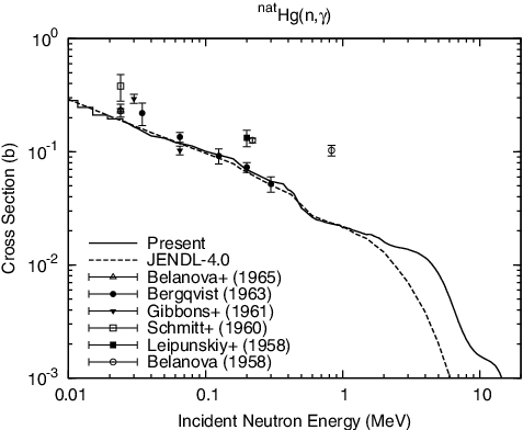 Figure 9. Capture cross section of natHg. The open and closed symbols stand for neutron and γ-ray measurements, respectively.