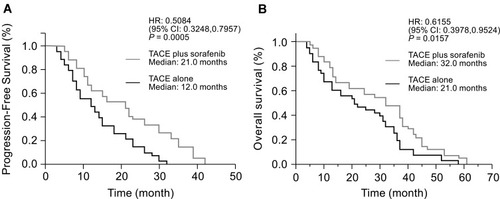 Figure 4 Kaplan–Meier plots of median (A) progression-free survival and (B) OS in the TACE plus sorafenib and TACE alone groups.