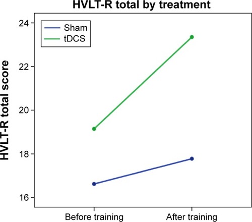 Figure 1 HVLT-R total by group and time.