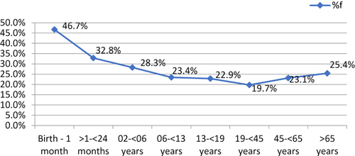 Figure 1 Proportion of bacterial identification among the age of the participant in BSI suspected patients at Tikur Anbessa Specialized Hospital.