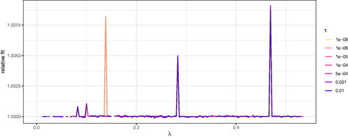 Figure D2. Relative fit of regsem as compared to lessSEM with GLMNET optimizer. A value of 1.01, for example, indicates a 1% larger fitting function value for regsem. The gaps represent non-convergent results based on (1) non-zero convergence codes, (2) negative variances, or (3) invalid correlations between latent variables in regsem.