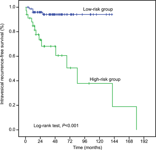 Figure S1 Kaplan–Meier plot shows intravesical recurrence-free survival curves stratified by 4 independent prognostic factors (EIF5A2, AIB1, lymph node status and RNU).Note: Low-risk group (blue line), n=75; high-risk group (green line), n=34.Abbreviation: RNU, radical nephroureterectomy.