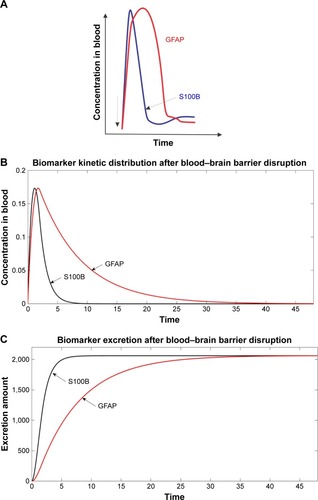 Figure 1 Kinetic behavior of blood biomarkers is predicted in part by their molecular weight and rate of glomerular filtration.