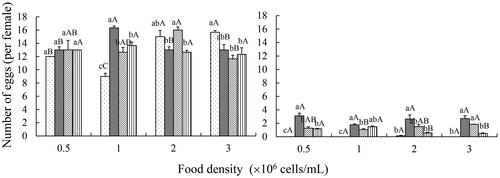 Figure 2. Effects of temperature and food density on number of eggs (per female) in Brachionus angularis and Keratella valga. Data represent mean ± SE. Different lowercases represent significant statistical differences among different temperatures at the same food density (P < 0.05). Different capital letters represent significant statistical differences among different food density at the same temperature (P < 0.05).