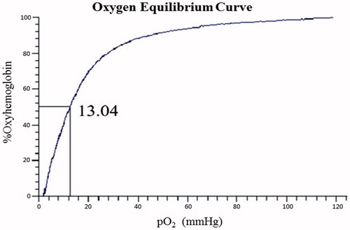 Figure 7. Oxygen binding curve of BAEGF-Hb was measured using a Hemox analyzer at 37 °C in PBS, pH 7.4.
