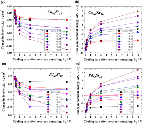 Figure 5. Changes in the density, Δρ, and potential energy ΔPE, with Vc/Vi of the Cu64Zr36 (a and b) and Pd82Si18 (c and d) metallic glasses after recovery annealing at Ta/Tg = 1.00–1.43.