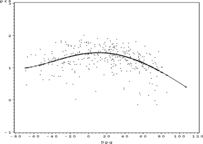 FIGURE 24 Ozone partial residual plot for DPG.