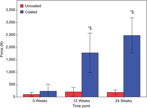 Figure 7 Average peak pullout force of Ti-PEEK and PEEK specimens over time.