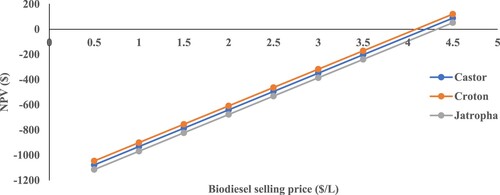 Figure 10. Effect of biodiesel price on NPV for the different feedstocks.