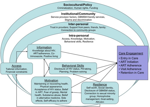 Figure 1. Final situated access-IMB model of HIV care engagement and ART adherence among Kenyan GBMSM.
