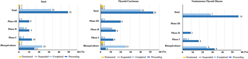 Figure 3 Distribution of phase and status for drug clinical trials. Numbers beside each column of the chart represent the actual number of trials.