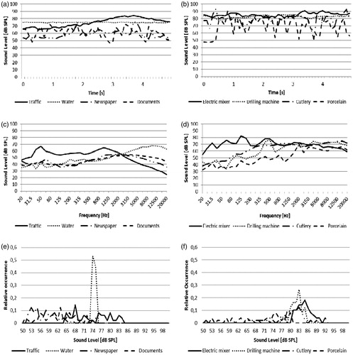 Figure 1. (a and b) Temporal, (c and d) spectral and (e and f) relative occurrence of sound pressure level for the sound stimuli. The left panel shows sound from traffic, water, newspaper, and documents, and the right panel sound from electric mixer, drilling machine, cutlery and porcelain.