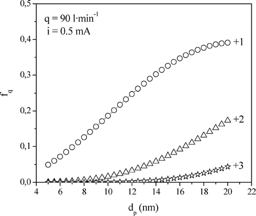 FIG. 8 Particle charge distributions of monodisperse aerosols calculated with the analytical solution for pure photocharging, Equations (5a)–(5d), for t r = 0.054 s (q = 90 l· min−1) and K = 5.5· 1035 J−1· m−2· s−1 (i = 0.5 mA).