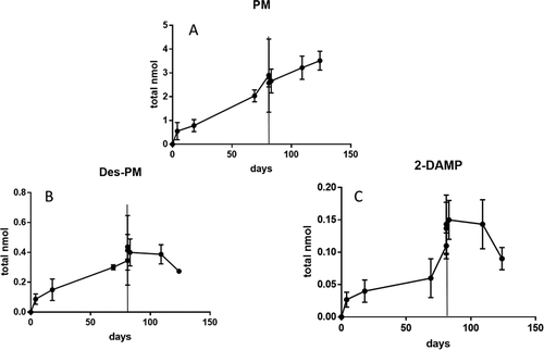 Figure 4. (a-c) Total amounts (in nmol) of PM (a) and the two metabolites (Desethyl-PM and 2-DAMP, b and c, respectively) in adipose tissue (fat) in Atlantic salmon (Salmo salar) fed PM enriched feeds (5.1 mg kg−1) for 81 days followed by a 39-day elimination period (values are n = 3, mean ± SD). Vertical line indicates change from exposure into elimination period