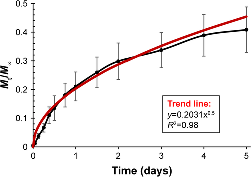 Figure S3 Fit of Dox-FB-release data to power-law equation for the first 60% of total drug release (first 5 days of release).Notes: Each data point (black) represents average fractional release for four independent replicates, while error bars represent SD between samples. The power trend (red) and associated equation provide the value of n=0.5 (R2=0.98).Abbreviations: Dox, doxorubicin; FB, free base.