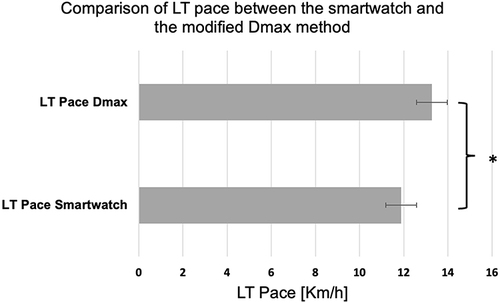 Figure 3 Differences between the LT pace output from the smartwatch and the modified Dmax method.