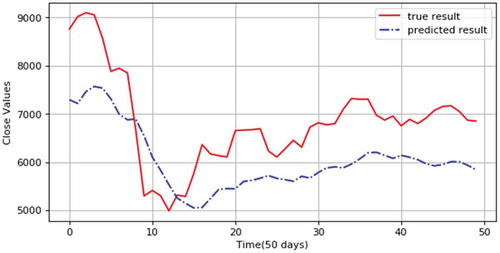 Figure 10. BTC price trend predicted by the traditional RNN