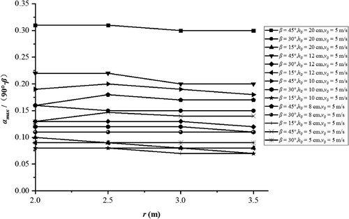 Figure 15. The relationship between the ratio of the maximum spread angle to oblique angle and the radius.