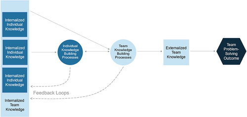 Figure 2 Team Cognition. Illustration of the process of transforming internalized knowledge into externalized team knowledge. Individual (dark blue) and team (light blue) knowledge are denoted by squares. Knowledge building processes are denoted by circles and rely on socialization (tacit-tacit), externalization (tacit-explicit), combination (explicit-explicit) and internalization (explicit-tacit) modes of knowledge conversion.