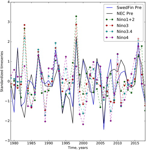 Fig. 4. Standardized time series of ENSO indices during March and summer (JJA) precipitation over NEC and SwedFin regions. The correlation coefficients between SwedFin precipitation and ENSO indices: r(SwedFin, Nino1 + 2) = 0.36, r(SwedFin, Nino3) = 0.36, r(SwedFin, Nino3.4) = 0.29, r(SwedFin, Nino4) = 0.10. Niño indices from https://psl.noaa.gov/gcos_wgsp/Timeseries/, precipitation from E-Obs.