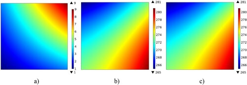 Figure 1. Verification of software accuracy for spatial distribution of (a) thermal conductivity given by Equation (9), (b) analytical temperature given by Equation (10), and (c) temperature calculated by COMSOL [Citation20] for thermal conductivity specified by Equation (9) and analytical boundary conditions from Equation (10).