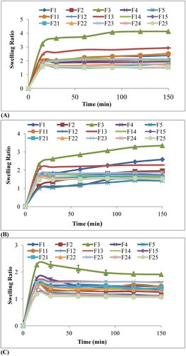 Figure 6. The swelling ratio of chitosan-starch nanocomposite films in (A) HCl buffer pH 1.2, (B) Acetate buffer pH 4.5, and (C) Phosphate buffer pH 6.8.