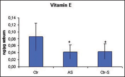 Figure 5 Amounts of vitamin E in the sebum of smokers is significantly lower than in healthy controls (p = 0.02). Ctr, healthy non smokers; AS, acne-smokers; Ctr-S, healthy smokers.