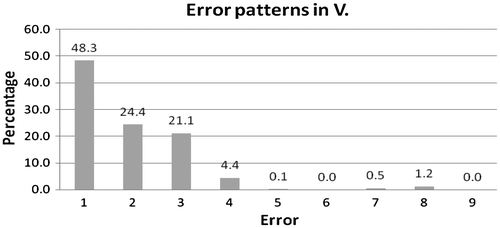 Figure 4. Reading error patterns in verbs.
