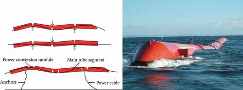 Figure 18. Pelamis wave converter (He, Qu, & Li, Citation2013)