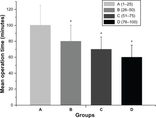 Figure 1 Mean operation time of endoscopic thyroidectomy (unilateral lobectomy).