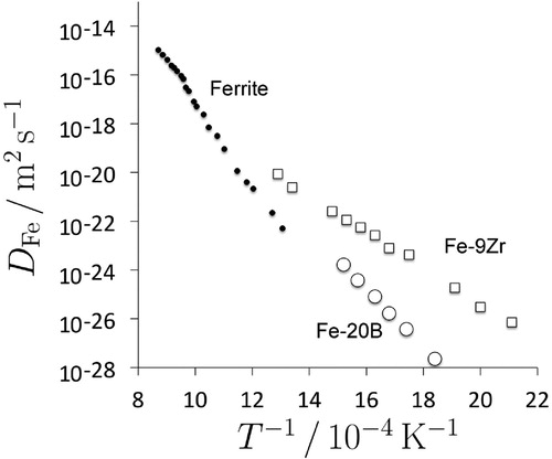 Figure 31. 59Fe tracer diffusion coefficients in Fe–Zr and Fe–B glassy metals in the relaxed state. Self-diffusion data for iron in ferrite are included from [Citation194,Citation195], for comparison purposes. Selected data on the amorphous alloys from Horvath et al. [Citation193].