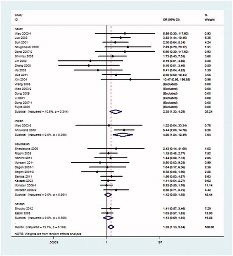 Figure 5. Meta-analysis for eNOS 4b/a polymorphism in DN (additive model: 4aa vs. 4bb) compared with DM patients.