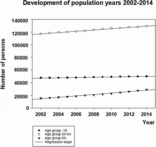 Figure 4. Development of populations in different age groups in Vantaa.