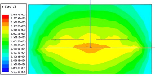 Figure 16. Magnetic field density of proposed model.
