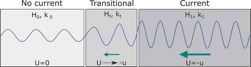 Figure 1. Diagram showing wave propagating from region of no current to a region with current. Change in wave height and wavelength (wavenumber) due to interaction with current field is indicated. Example is shown with opposing current (negative U) where wave height increases and wavelength decreases.