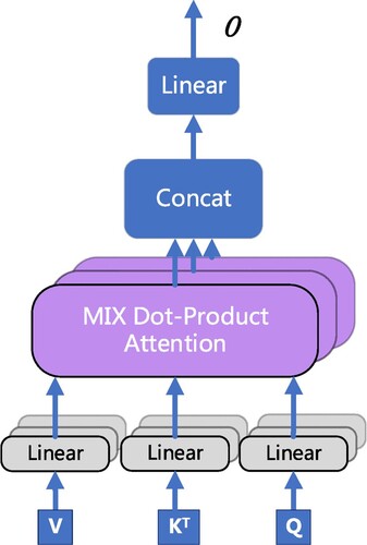 Figure 5. MIX attention.