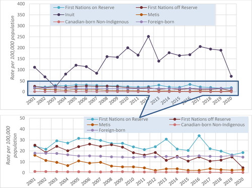 Figure 5. Reported incidence rate (per 100,000 population) of active TB disease by population subgroup in Canada, CTBRS: 2001-2020. Note: Indigenous status not reported by British Columbia from 2016 onward. Abbreviations: TB, tuberculosis; CTBRS, Canadian TB Reporting System.