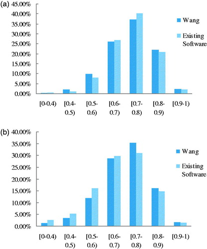 Figure 8. Tet collapse value distribution. (a) Tet collapse distribution of femur and (b) Tet collapse distribution of vastus lateralis muscle.