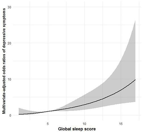 Figure 1 Restricted cubic spline model of the odds ratios of depressive symptoms (score ≥16) with global sleep score (global PSQI score). The gray area represents the 95% confidence intervals.