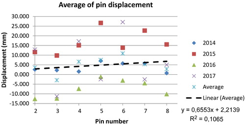 Figure 9. Regression line of the Pin displacement.