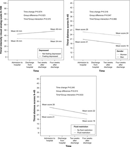 Figure 3 Trajectories of thirst intensity and distress by the patient factors of feeling depressed, gender, and fluid restriction in HF patients.