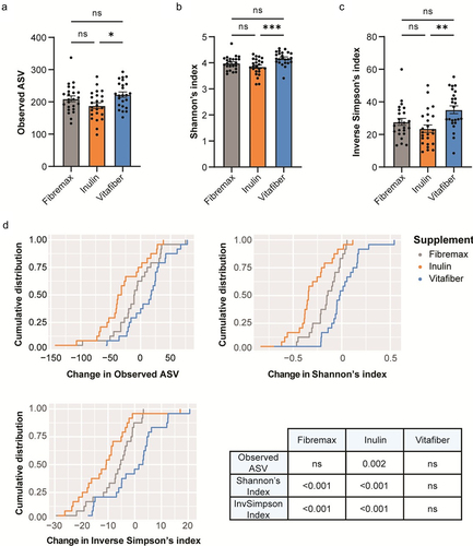 Figure 4. Stool were collected before and one-week following consumption of either Fibremax, Inulin or Vitafiber and 16S rRNA gene sequencing was performed to analyze gut microbiota composition. (a-c) alpha diversity measures of post-supplement gut microbiome as measured by (a) observed ASV (b) Shannon’s diversity index and (c) Inverse Simpson’s diversity index. Data represented as mean ± SEM and *p < 0.05, **p < 0.01 and ***p < 0.001 as determined by ordinary one-way ANOVA with Tukey’s multiple comparison. (d) cumulative distribution function (CDF) plot showing the cumulative change in diversity measures across all participants for each of the three dietary fiber supplements. Table shows the statistical output detailing whether the differences in a given alpha diversity measure significantly differs from zero based on paired Wilcoxon signed-rank test.