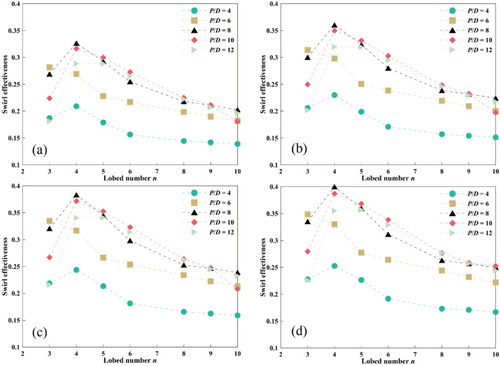 Figure 10. Variations in SE with lobe number under different pitch length ratios. (a) Re = 50,000; (b) Re = 75,000; (c) Re = 100,000; (d) Re = 125,000.