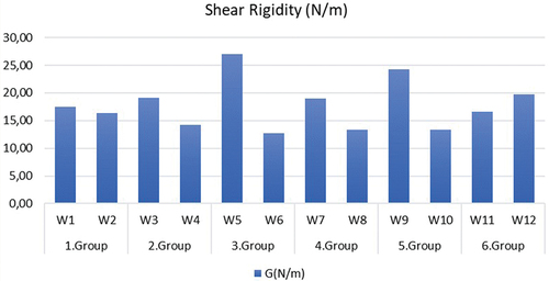 Figure 5. Shear rigidity results of fabrics.