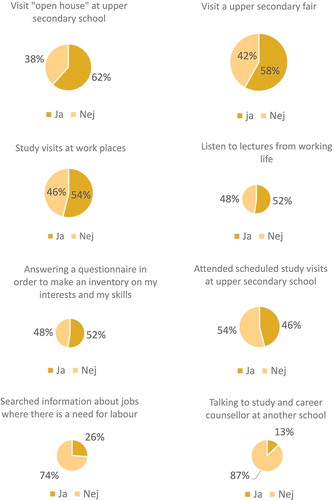 Figure 1. (cont.) Students’ career learning activities in order to prepare for choosing education and vocation in the future. Percent. (Ja=Yes; Nej=No)