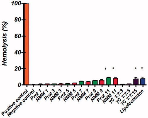Figure 9. Hemolysis of binary and ternary complexes at different N/P molar ratios. Low levels of hemolysis are observed with the NMM/pDNA complexes. All results are expressed in relation to 100% hemolysis observed in the presence of Triton X-100. The results are presented as mean ± SD (n = 3). NMM: NLS-Mu-Mu; N/P ratio: nitrogen to phosphate ratio; Prot: protamine; TC: ternary complex with NMM.